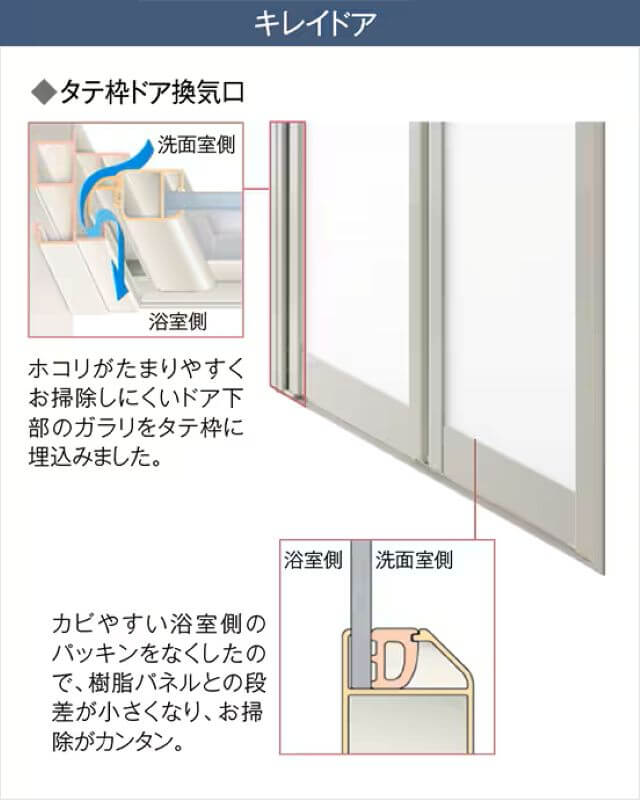 リクシルのきれいドアは汚れがたまりにくい構造で、浴室の清潔さを保ちやすく掃除も簡単