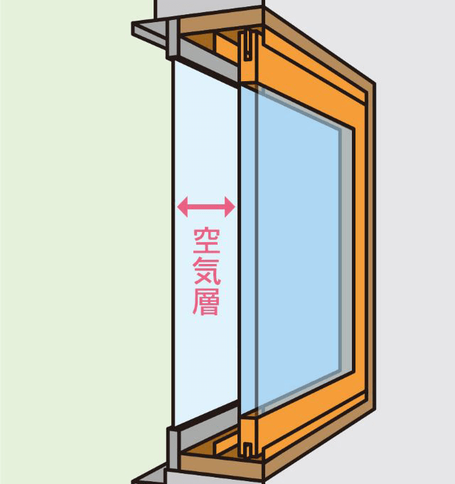 二重窓の構造を示した図。外窓と内窓の間に空気層があることで、断熱性と防音性が向上する仕組みを視覚的に説明している画像