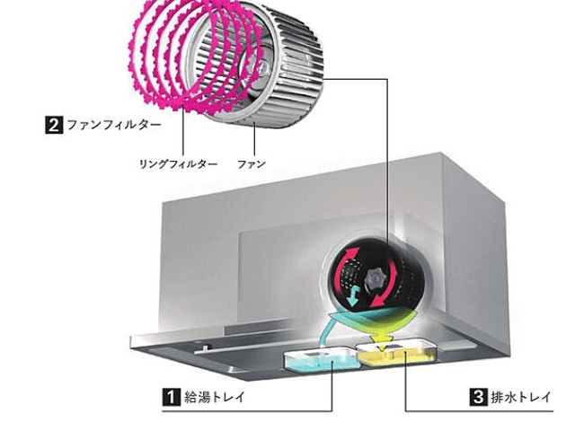 自動洗浄機能を備えたクリナップ洗エールレンジフードの内部構造。