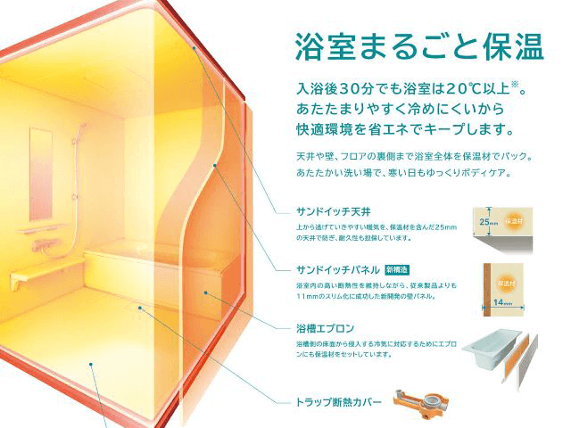 断熱性に優れたクリナップのサンドイッチパネルで、浴室のあたたかさを長時間キープ