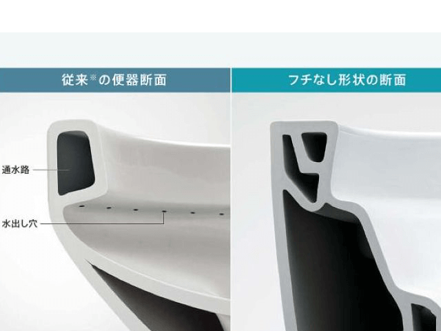 フチレスとフチ有トイレの違いを比較した画像。フチレスは汚れが溜まりにくく掃除がしやすい構造で、清潔さを保ちやすいのが特徴。
